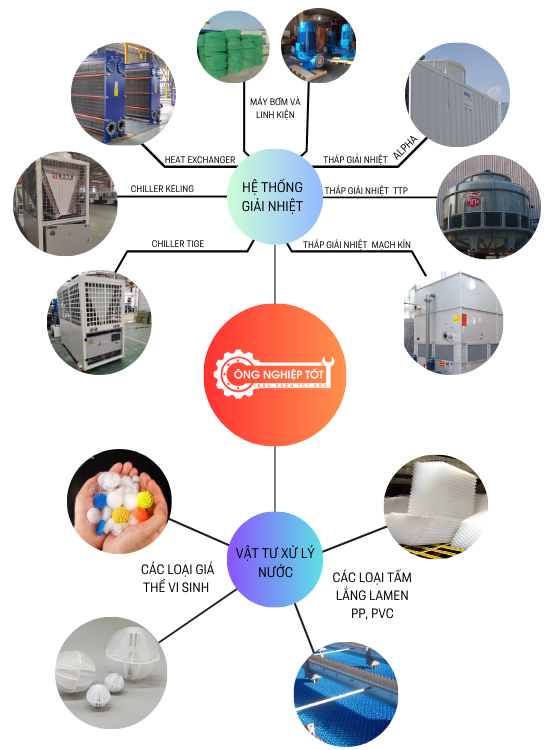 CÔNG NGHIỆP TỐT